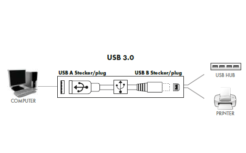 КАБЕЛЬ USB 3.0 A-B ПРИНТЕР-СКАНЕР 1,5 М