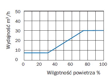 Оконный воздухоотводчик HYGROSTERED BHY 4000