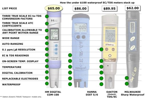 Комбинированный измеритель проводимости TDS/EC/Temp COM-100 ATC