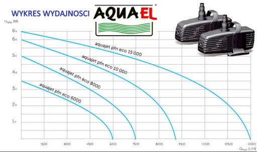 AQUAEL PFN 10000 ECO 69Вт 9000 л/ч ФОНТАННЫЙ НАСОС