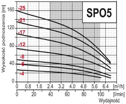 Pompa głębinowa SPO 5-17 230V SUMOTO 111L HYDROS