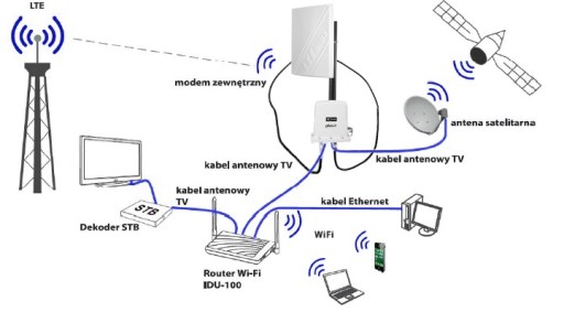 Комплект антенн для усиления ODU-300 IDU-300 CP PL