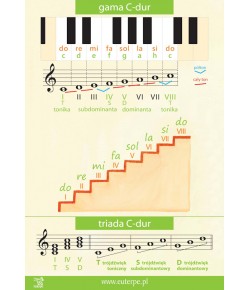 EUTERPE TABLICA EDUKACYJNA Tablica 1 - Gama C-dur