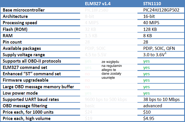 STN2120 ELM327 V4 DIAGNOZA OBD2 MS-CAN FORD POLISH photo 11 - milautoparts-fr.ukrlive.com